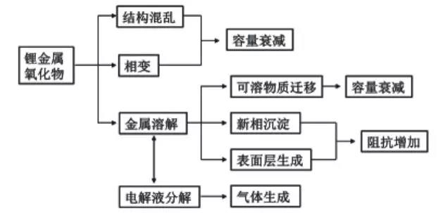 聚合物鋰電池正極材料老化