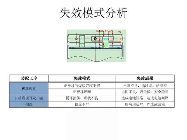 失效模式分析