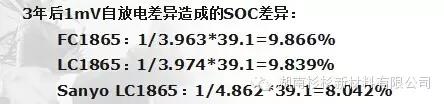 自放電導(dǎo)致電池間SOC差異加大，電池組容量下降