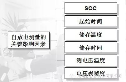 聚合物鋰電池自放電測量關(guān)鍵點