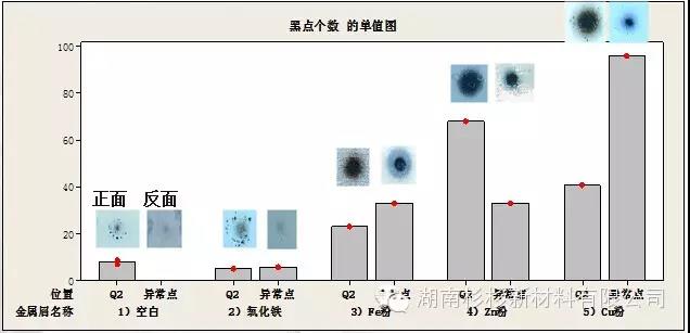 金屬屑電池的隔膜黑點