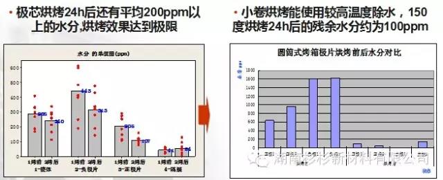 開發(fā)小卷烘烤工藝，提升除水效果