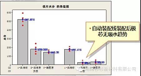 建設(shè)自動裝配線，減少極芯吸水