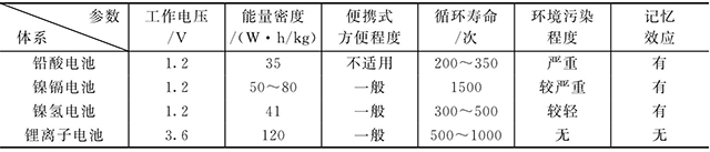 鋰離子電池和鎳鎘、鎳氫、鉛酸電池的比較