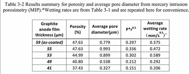 四種不同壓實(shí)密度的負(fù)極極片孔隙率，平均孔徑，浸潤(rùn)速率