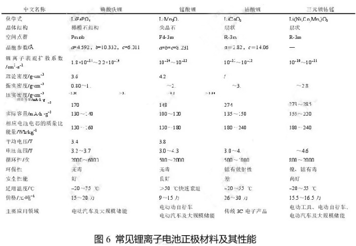 常見鋰離子電池正極材料及其性能