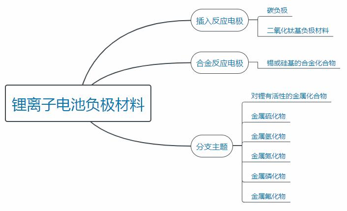 鋰離子電池負極材料