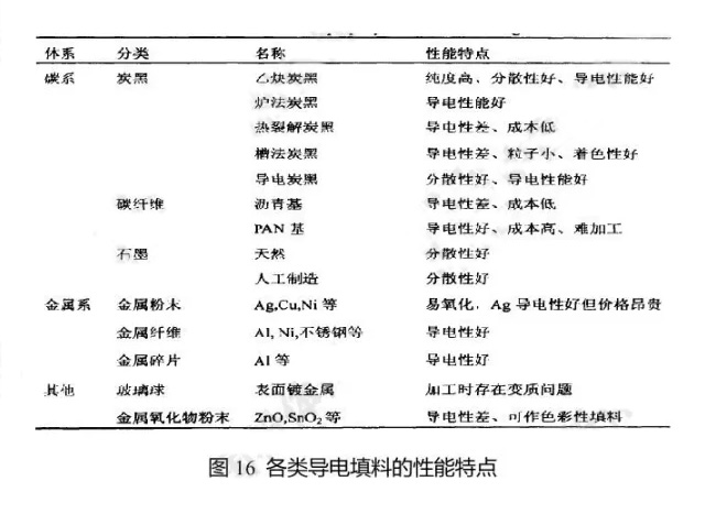 各類導電填料的性能特點