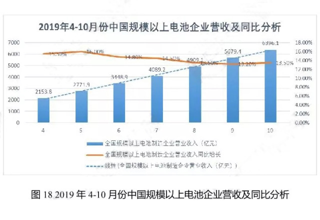 2019年4-10月份中國規(guī)模以上電池企業(yè)營收及同比分析