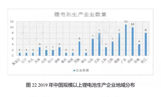 2019年中國規(guī)模以上鋰電池生產(chǎn)企業(yè)地域分布