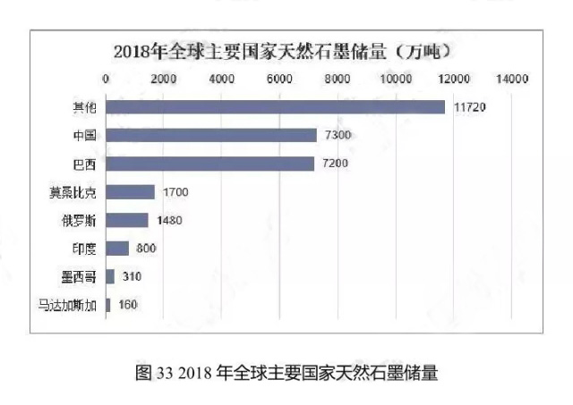 2011-2018年全球天然石墨產(chǎn)量統(tǒng)計圖