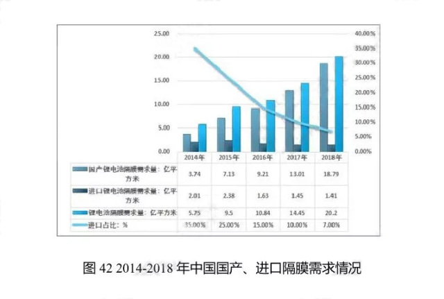 2014-2018年中國國產(chǎn)、進口隔膜需求情況