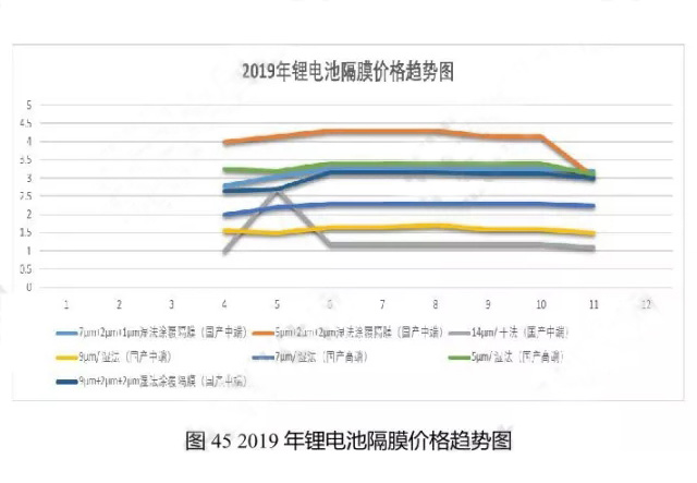 2019年鋰電池隔膜價格趨勢圖