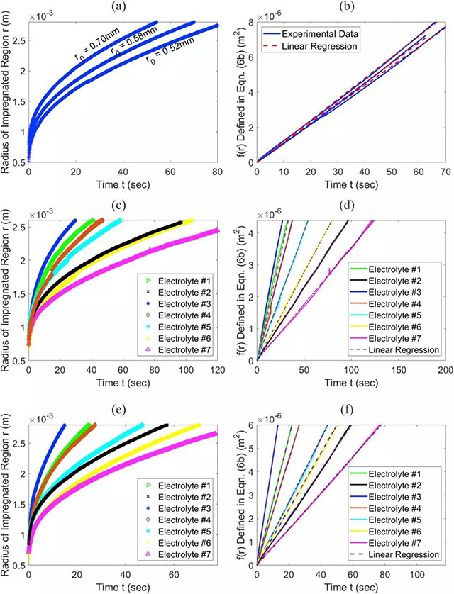 圖像分析得到的不同電解液浸潤半徑與時(shí)間的關(guān)系（左側(cè)），半徑函數(shù)與時(shí)間的關(guān)系，直線斜率即為電解液浸潤速率
