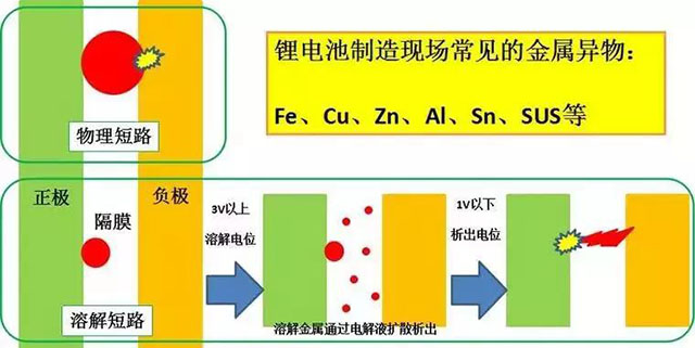 金屬異物導(dǎo)致電池內(nèi)部短路