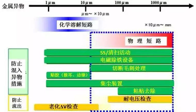 金屬異物對策