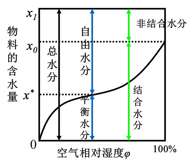 鋰電池物料的水分分類(lèi)