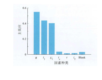 選定因素的主效應(yīng)