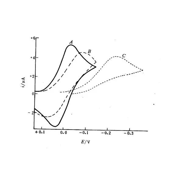 循環(huán)伏安法的作用